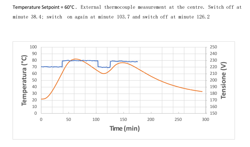 temperature‑degradation graphs showing how MAX lava‑stone Radiators cools down
