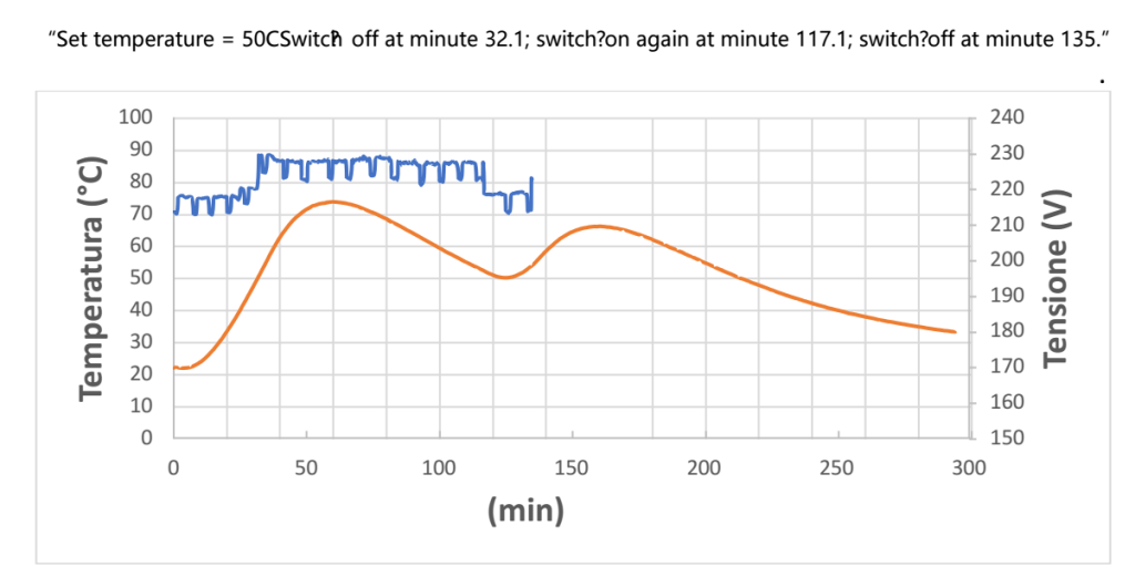 temperature‑degradation graphs showing how the MAX lava‑stone Radiators cools down